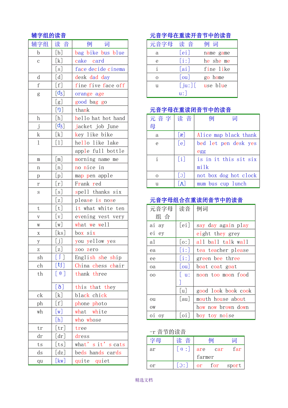 英语发音规则表--重点看_第1页