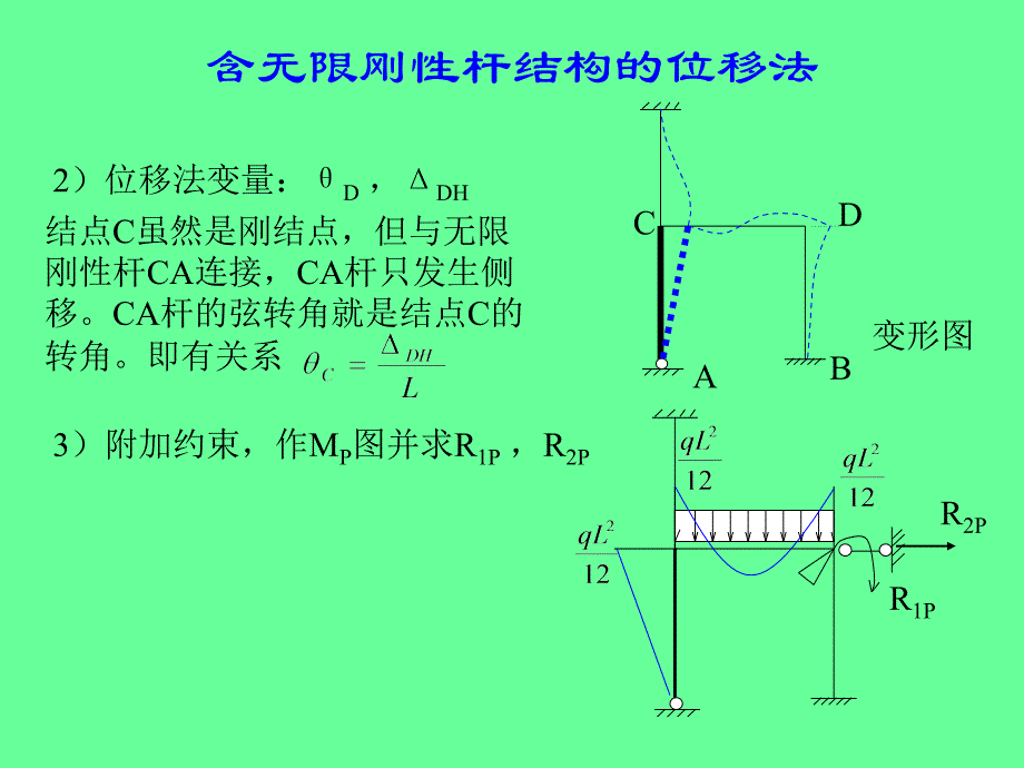 含无限刚性杆弹簧支座结构的位移法_第2页