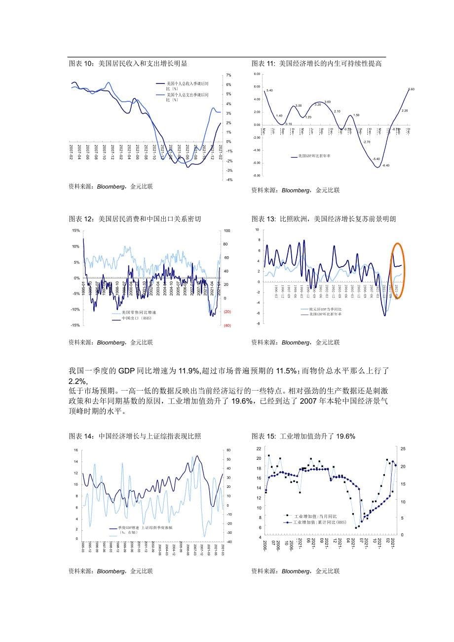 金元比联基金XXXX年二季度宏观策略报告_第5页