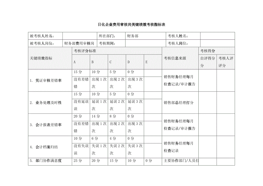 日化企业费用审核岗关键绩效考核指标表_第1页