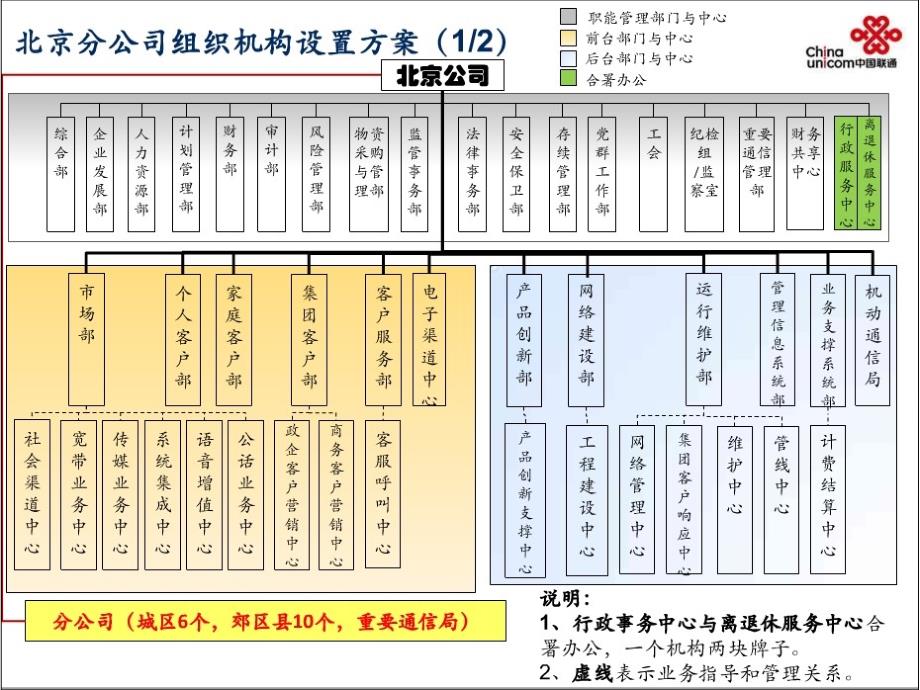 北京联通组织机构设置方案_第2页