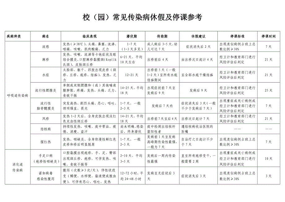 学校幼儿园常见传染病休假及停课参考_第1页