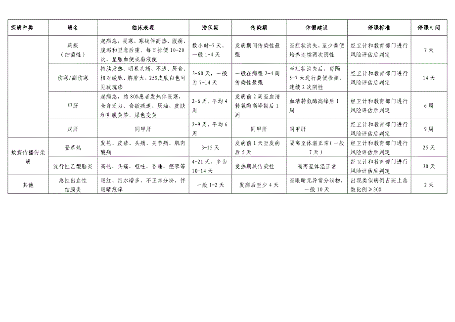 学校幼儿园常见传染病休假及停课参考_第2页