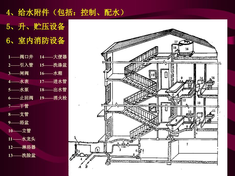 《建筑给水工程》PPT课件_第4页