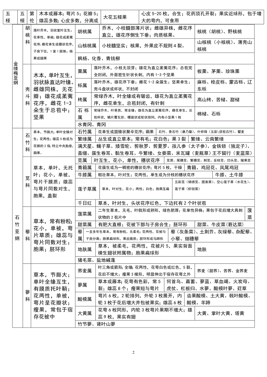 植物分类阶元表.doc_第2页