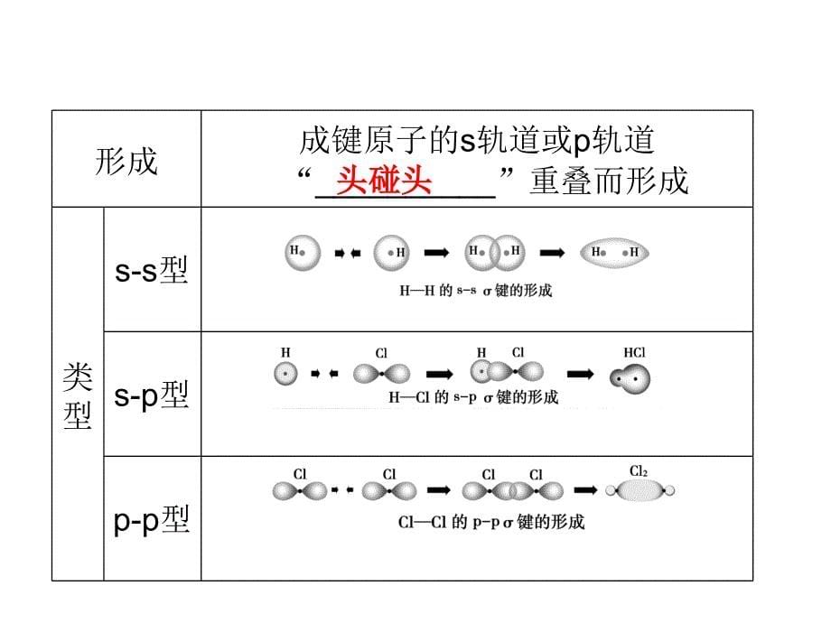 化学：第2章第1节　共价键 优化课件人教版选修3_第5页