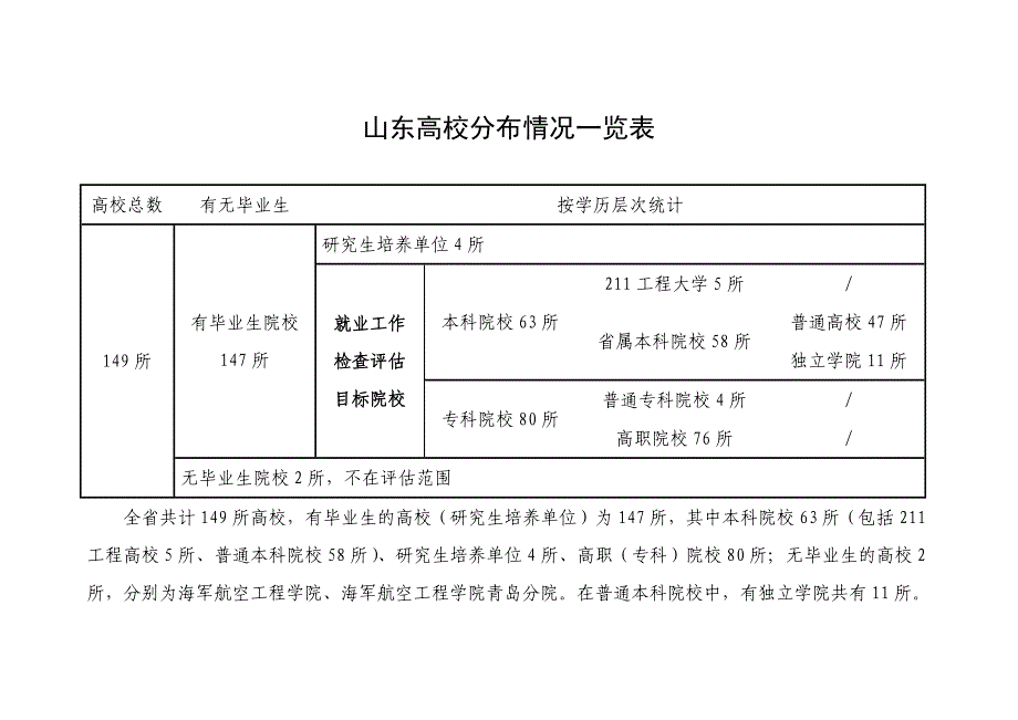 山东高校分布情况一览表_第1页