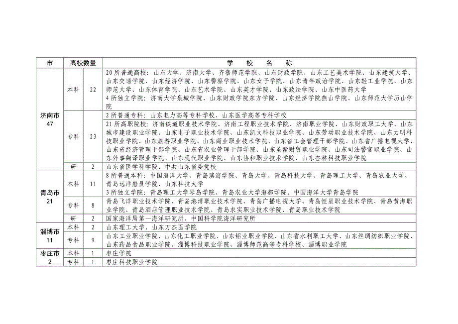 山东高校分布情况一览表_第2页