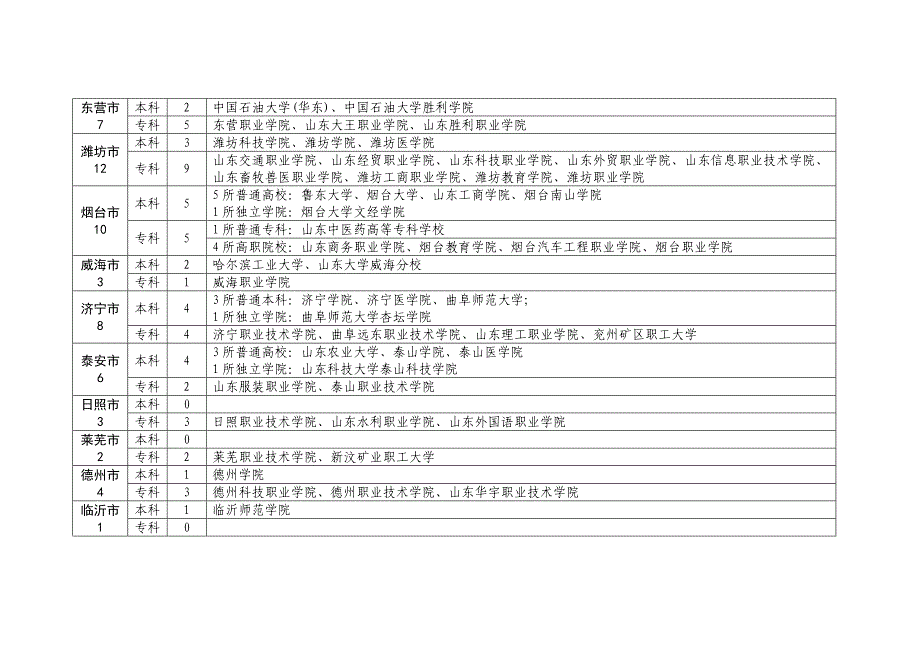 山东高校分布情况一览表_第3页