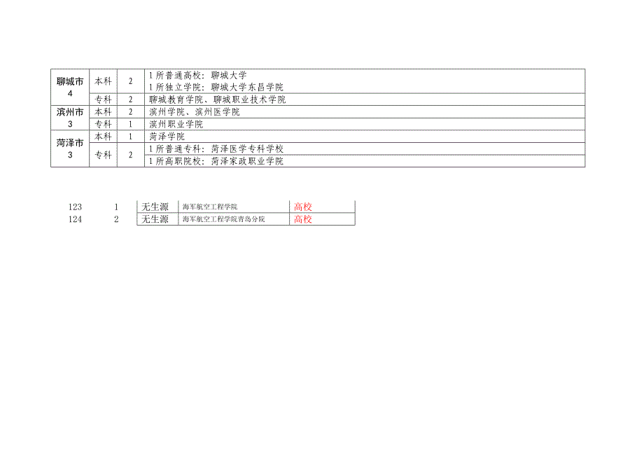 山东高校分布情况一览表_第4页