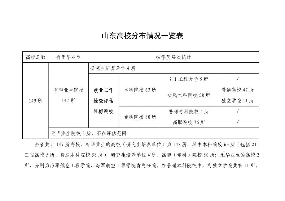 山东高校分布情况一览表