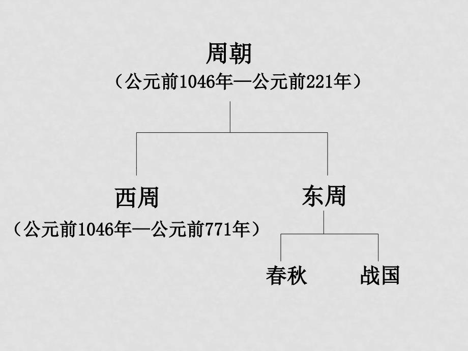 七年级历史：第6课 西周的盛衰 课件冀教版_第2页