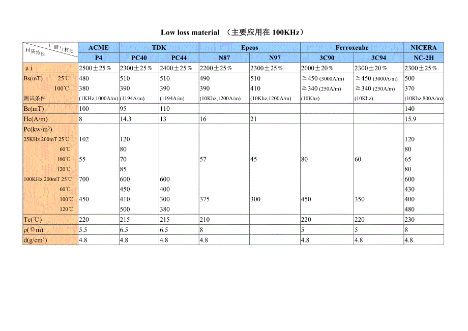 各厂磁芯材质对照表_第3页