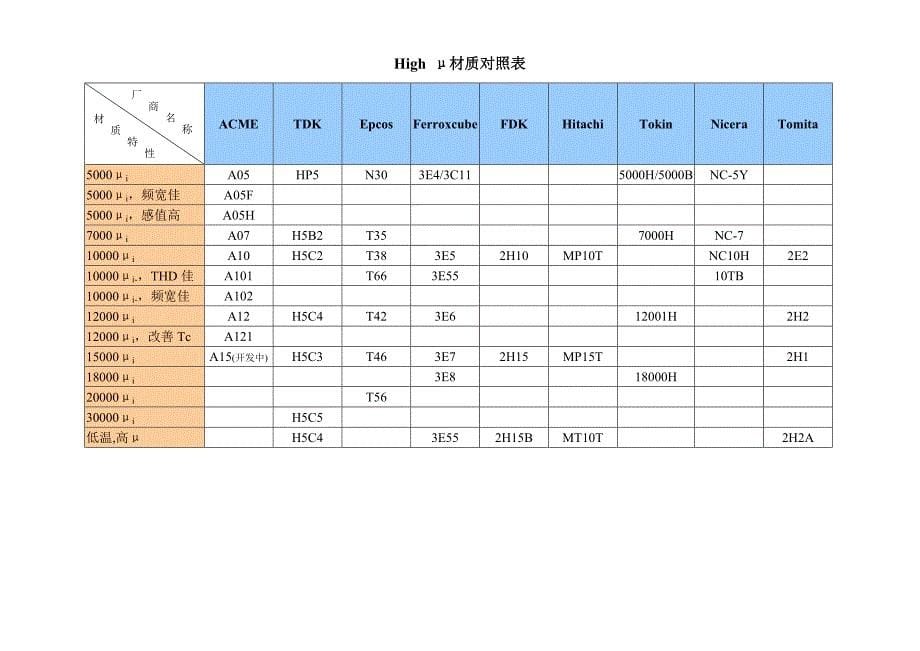 各厂磁芯材质对照表_第5页