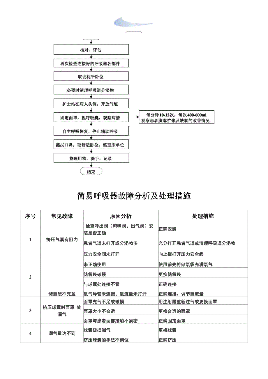 6 简易呼吸器的操作流程、故障分析及处理措施_第1页