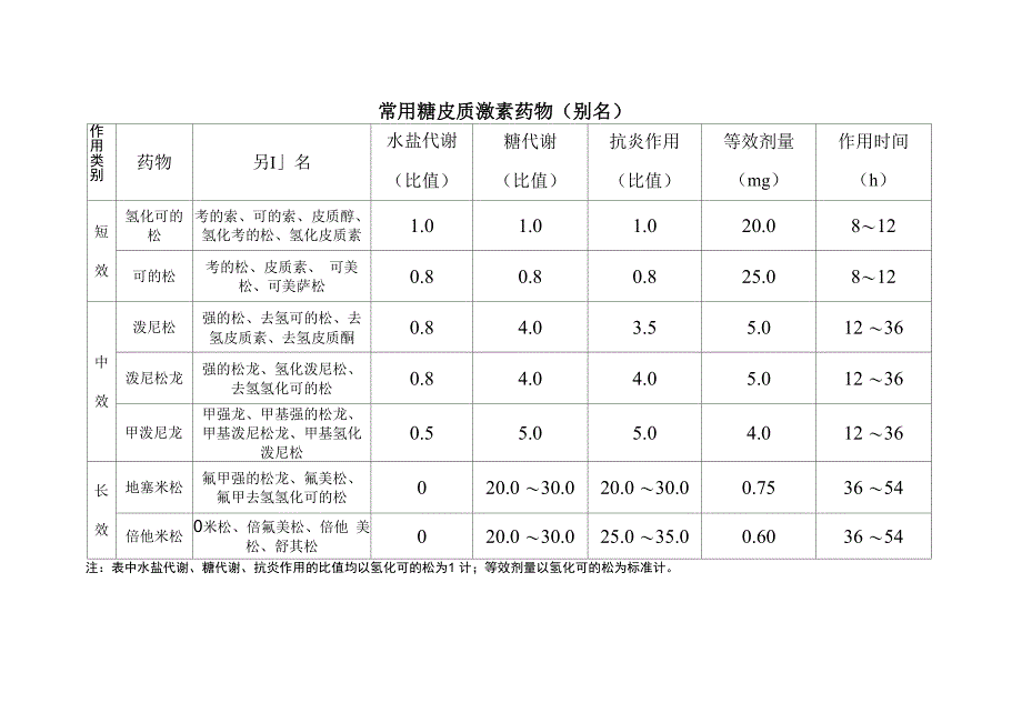 糖皮质激素药物及别名_第1页