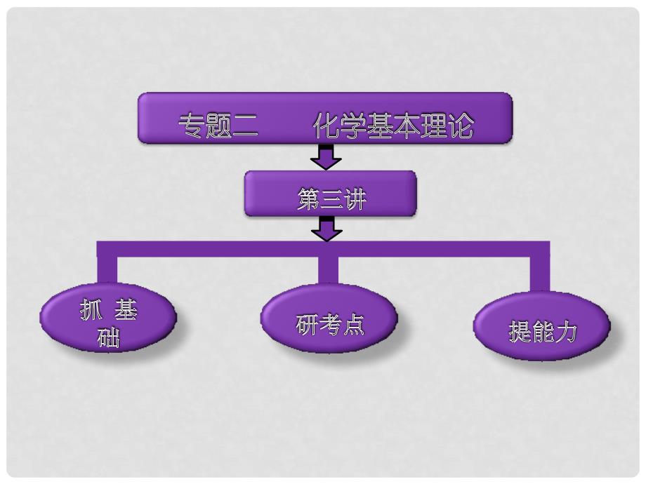 高考化学二轮复习 专题二 第三讲 化学反应速率和化学平衡课件（广东、江苏专版）_第1页