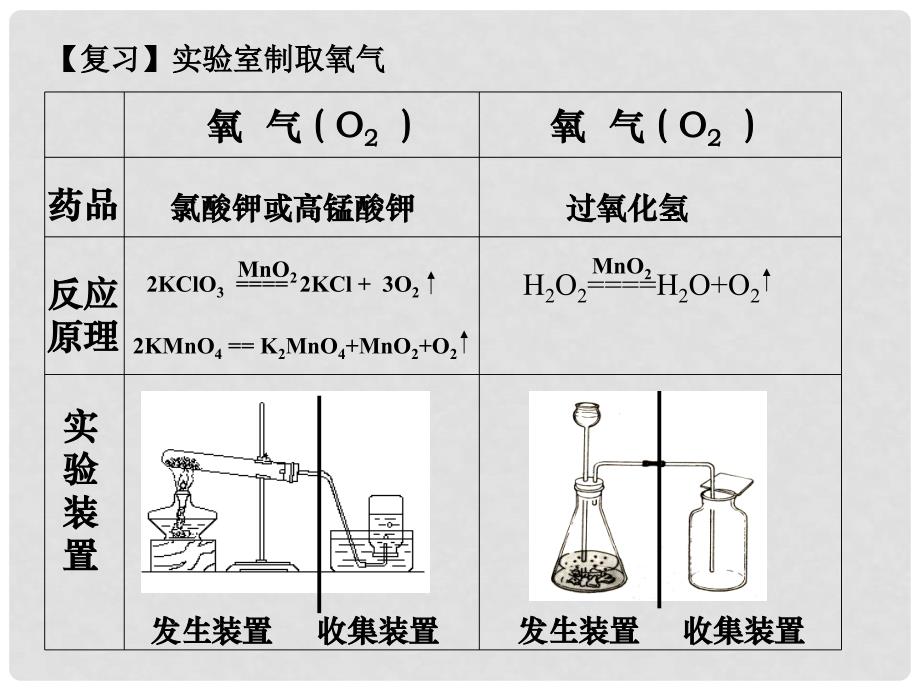 江西省广丰县实验中学九年级化学上册 第六单元 课题2 二氧化碳制取的研究课件4 （新版）新人教版_第3页