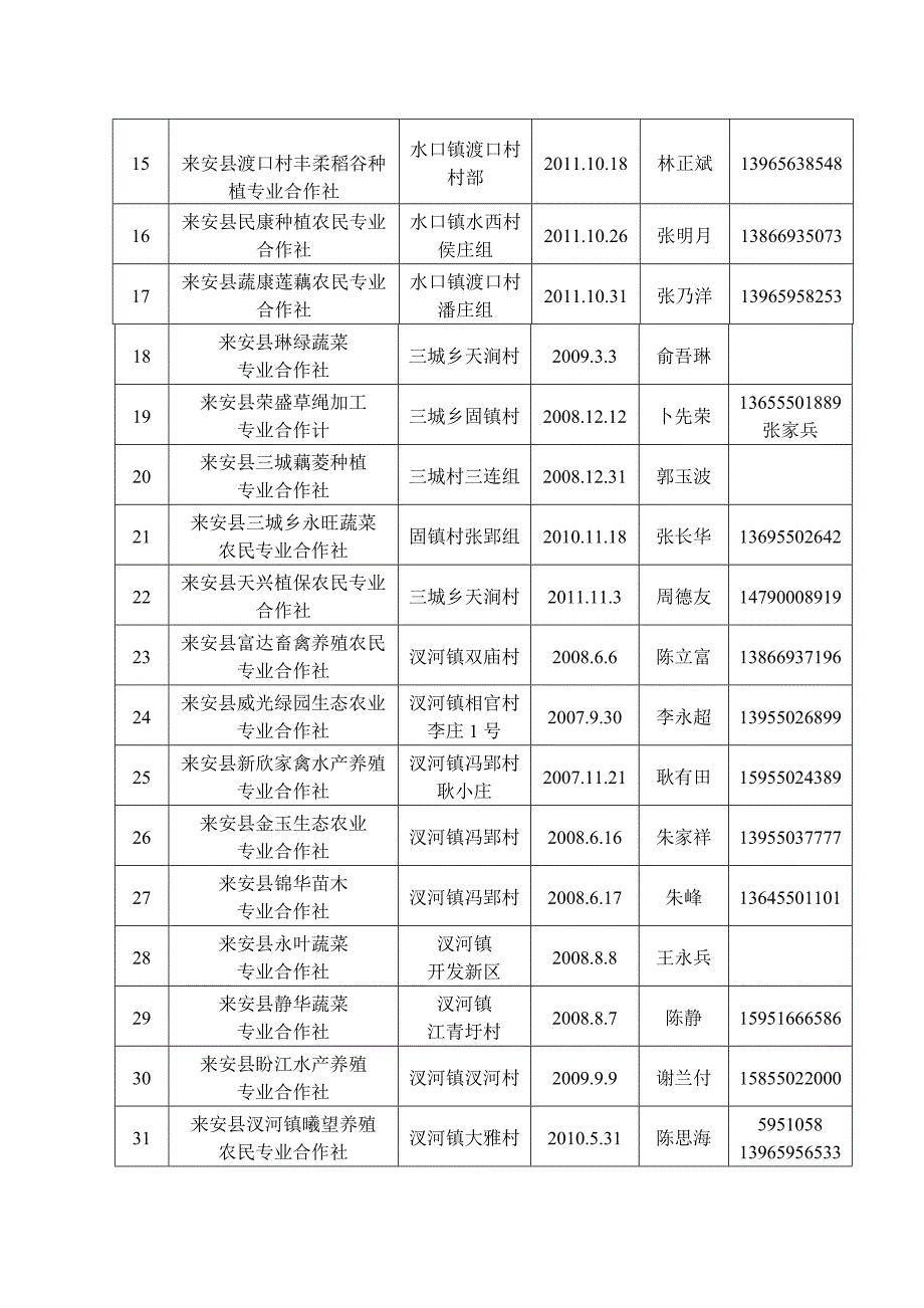 来安县农民专业合作组织统计表_第2页