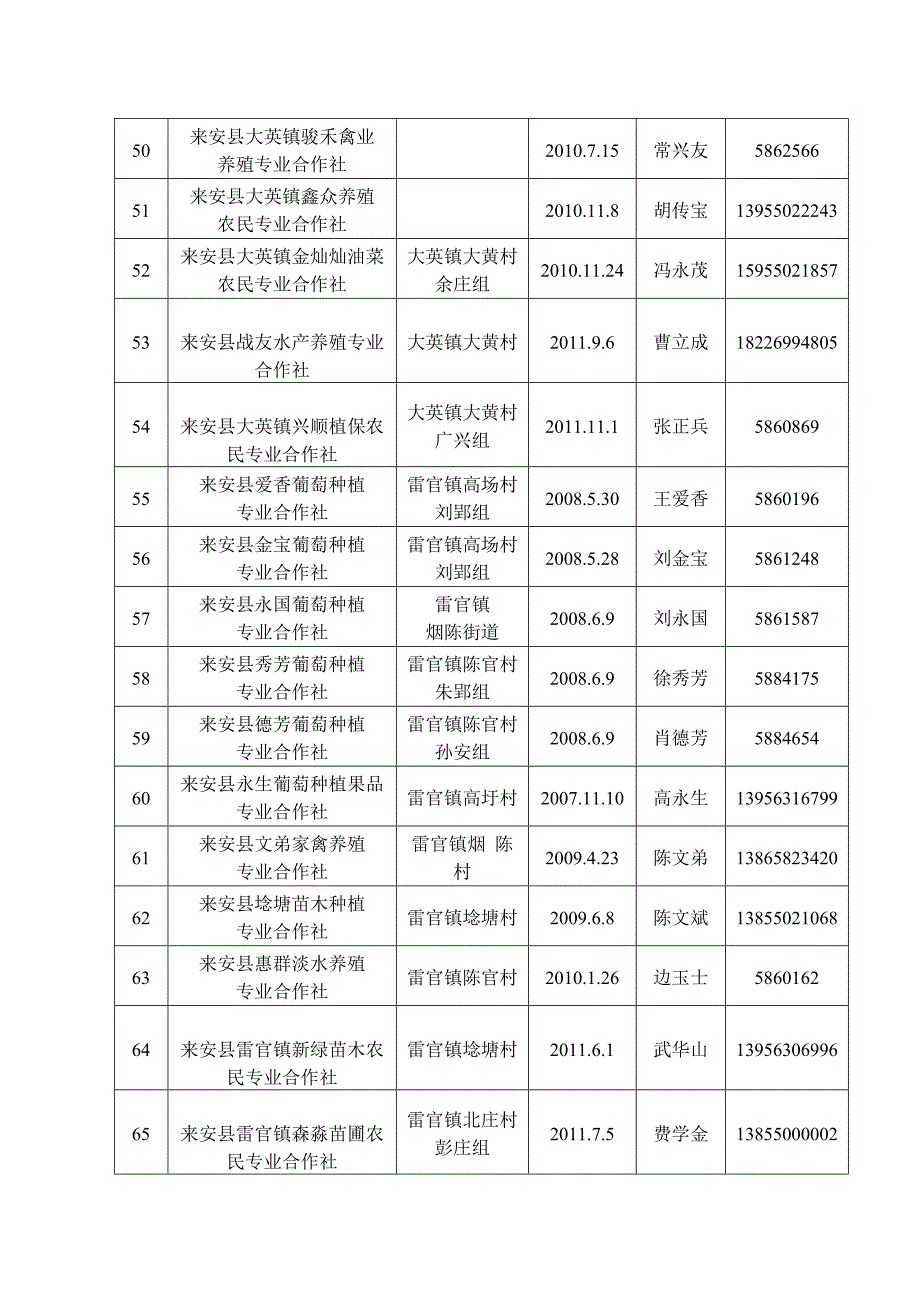 来安县农民专业合作组织统计表_第4页