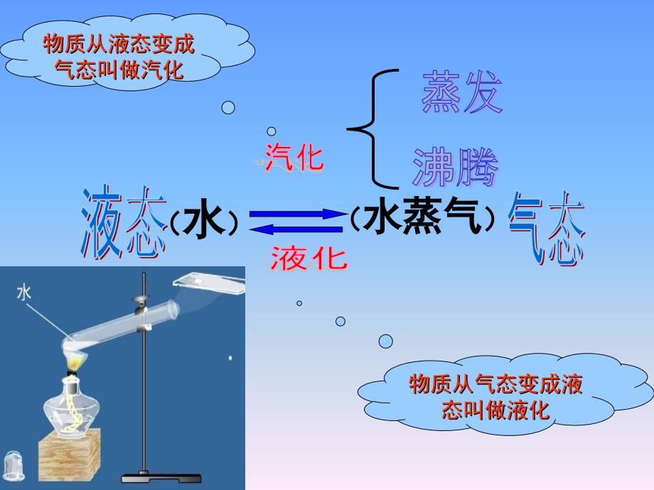 第三节 汽化和液化PPT课件_第3页