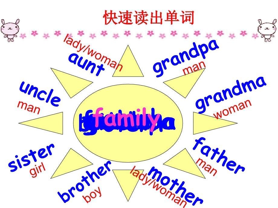 广州版英语三年级上册Module4Family课件_第5页