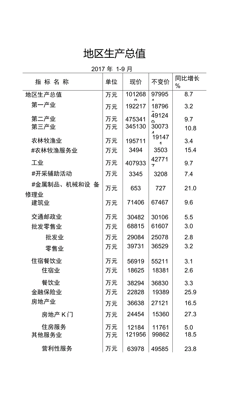 地区生产总值_第1页