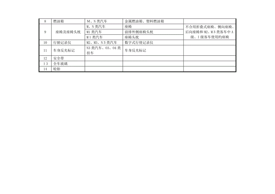 CCC认证的汽车零部件一览表_第3页