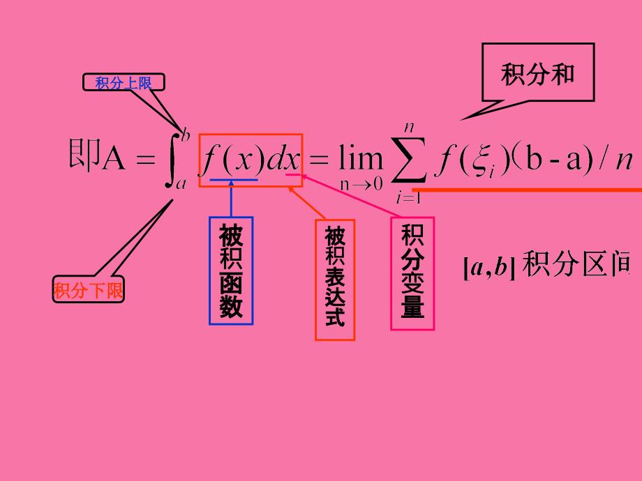 微积分基本定理ppt课件_第3页