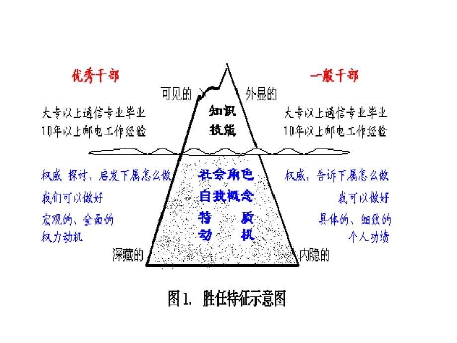 高层管理者胜任模型课件_第5页