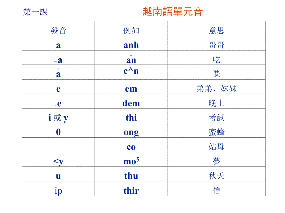 越南语速成讲义_第4页