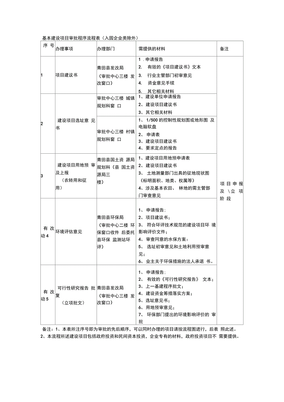 基本建设项目审批程序流程表_第1页