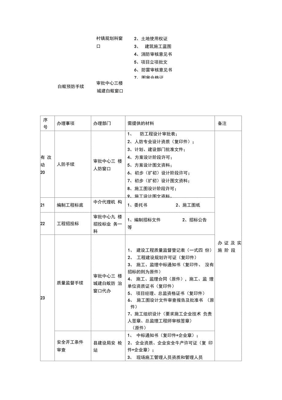 基本建设项目审批程序流程表_第5页