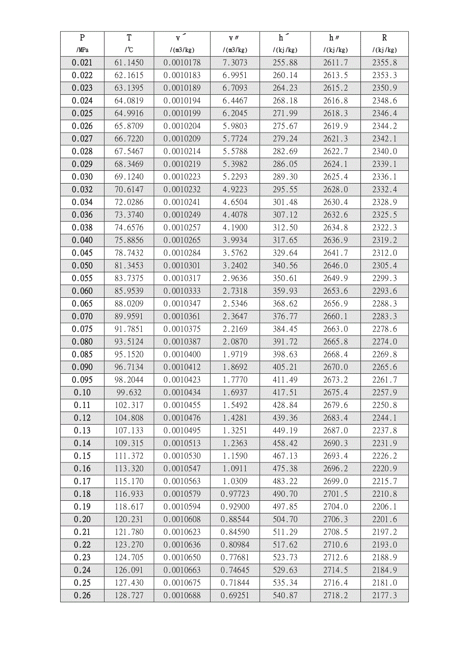 饱和水和饱和蒸汽的热力学参数表_第2页