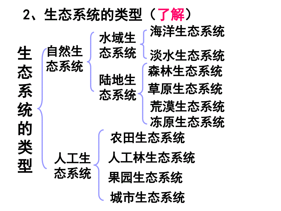 高三生物一轮复习生态系统的结构ppt课件_第4页