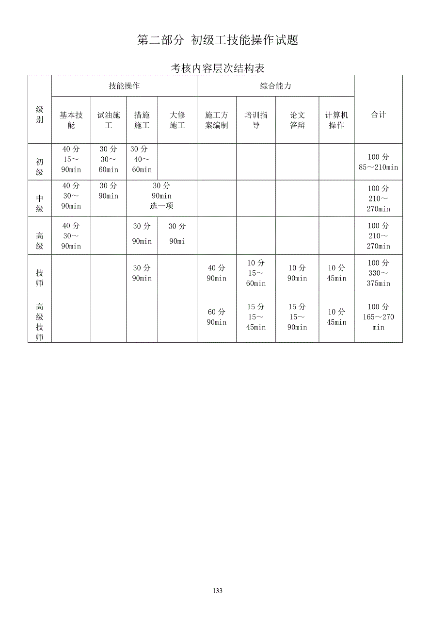 井下作业工初级操作技能_第1页