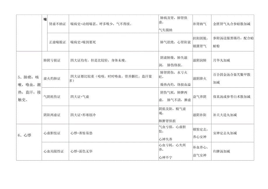 2022年中医执业医师考试实践技能考试第一站病例分析_第5页