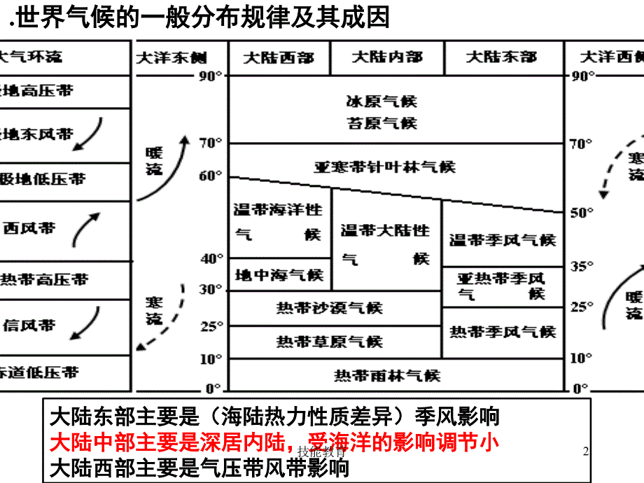 气候的成因分析【青苗教育】_第2页