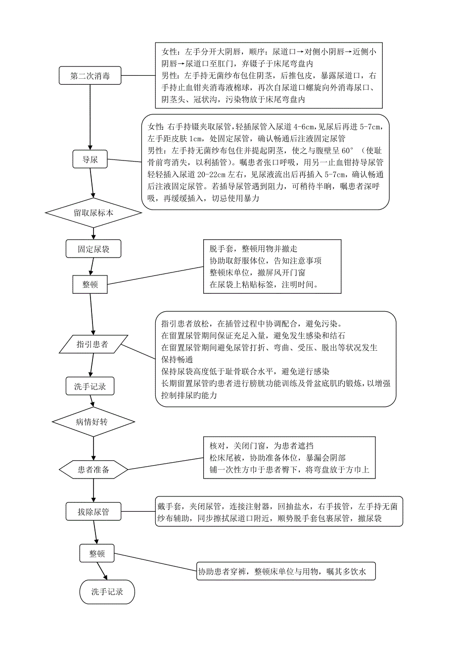 导尿重点技术标准流程_第2页