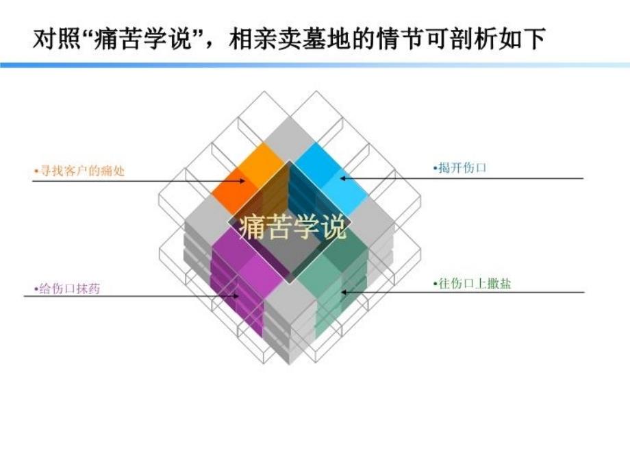 SPIN销售法教学内容_第3页