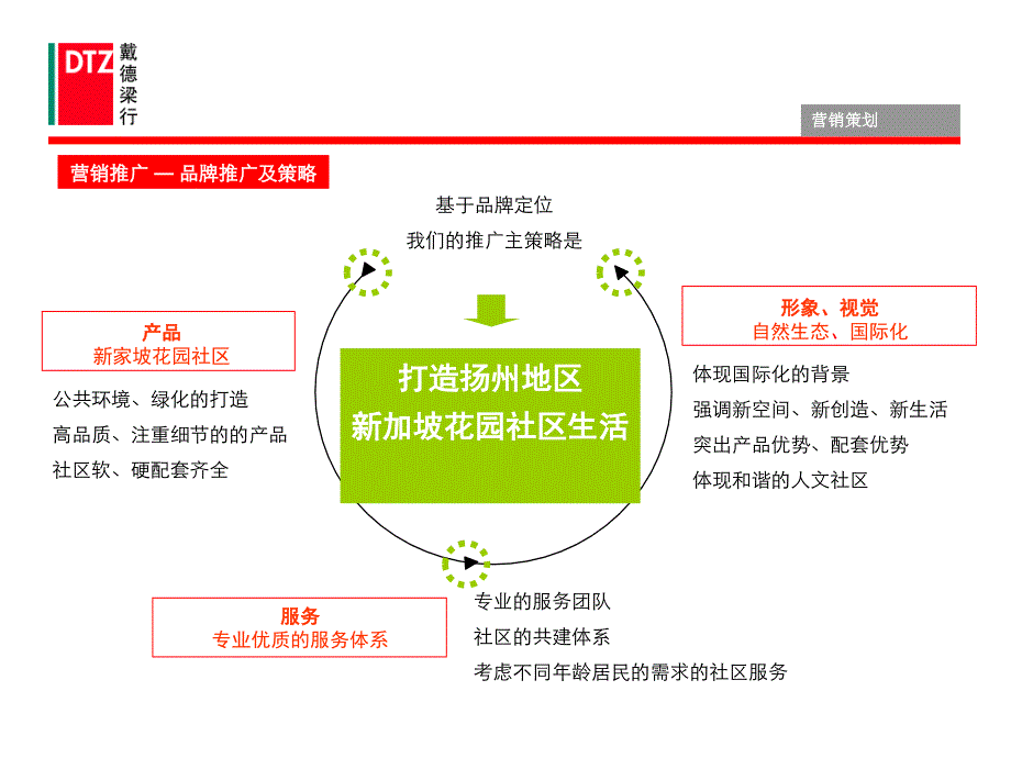 扬州骏和置业营销推广_第3页