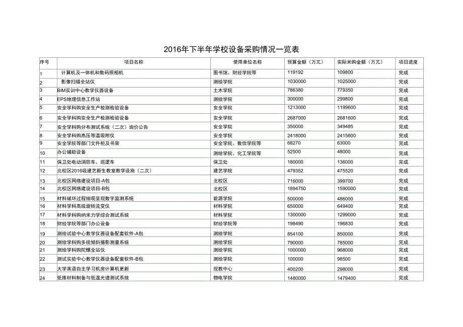 2016年下半年学校设备采购情况一览表_第1页