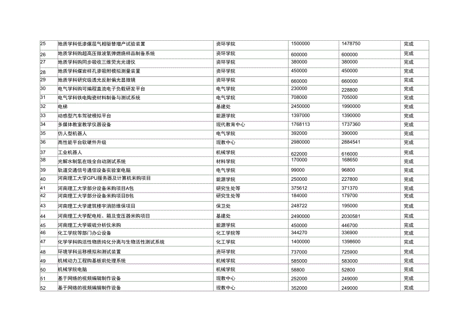 2016年下半年学校设备采购情况一览表_第2页