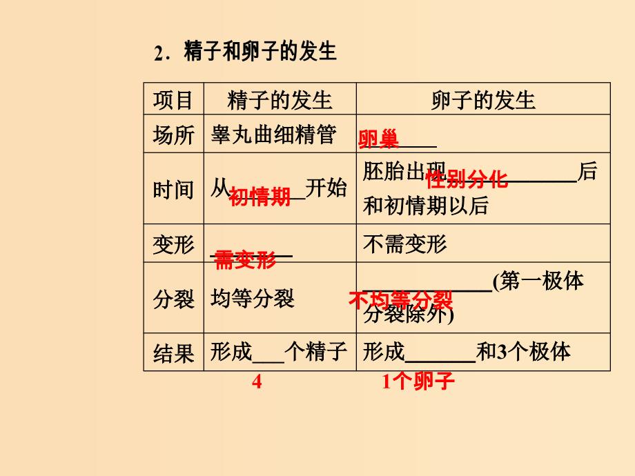 2019版高考生物总复习 第十单元 现代生物科技专题 第3讲 胚胎工程及生物技术的安全性和伦理问题课件.ppt_第4页