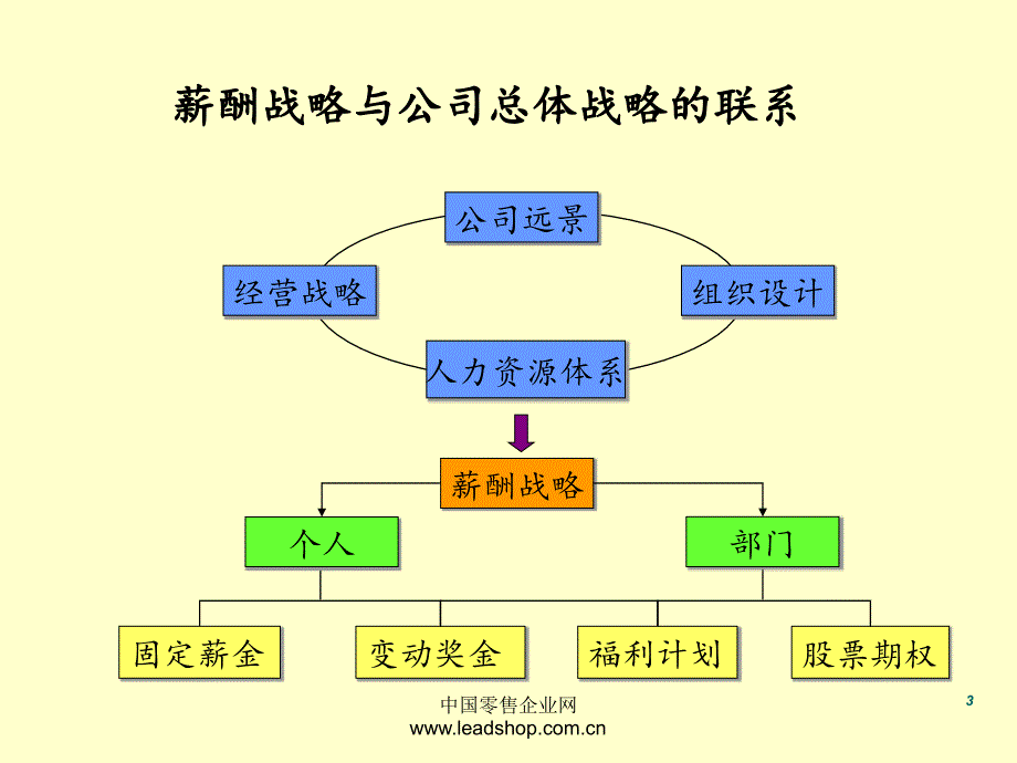 营销人员薪酬设计方案PPT课件_第3页