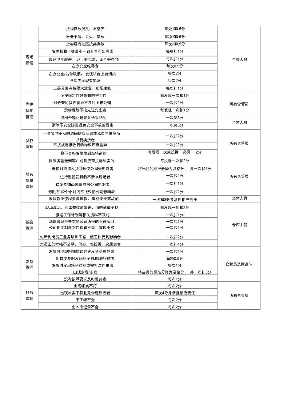 仓储绩效考核实施细则及薪酬管理制度_第5页