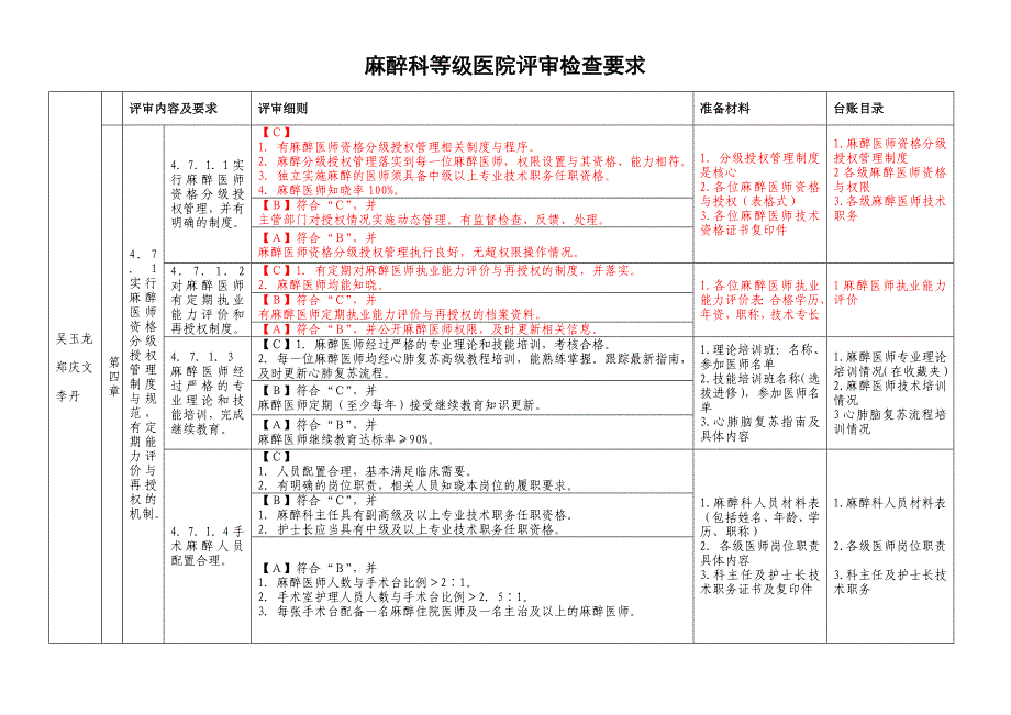 精品资料2022年收藏麻醉科评审标准电子版_第1页