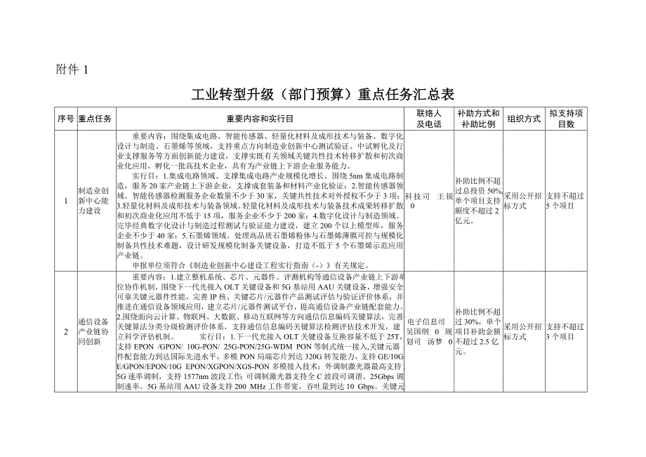 工业转型升级部门预算资金重点任务汇总表.doc_第1页