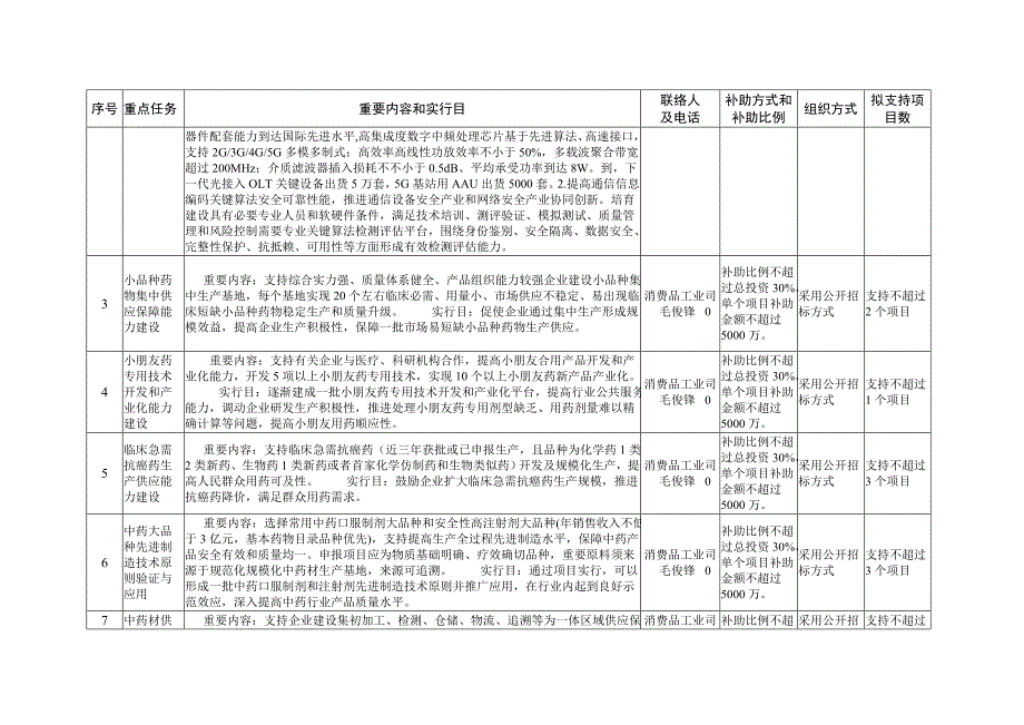 工业转型升级部门预算资金重点任务汇总表.doc_第2页