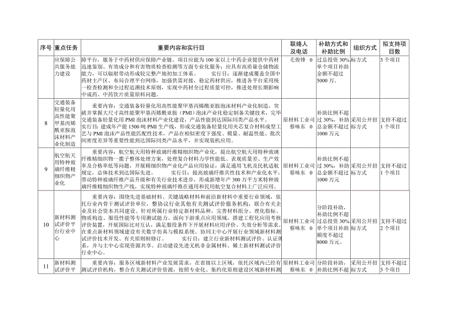 工业转型升级部门预算资金重点任务汇总表.doc_第3页